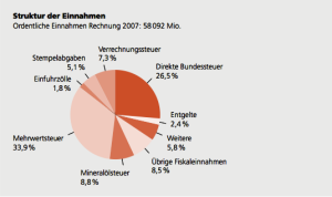 Einnahmen Eidgenossenschaft 2007